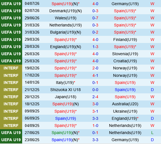 U19 Tay Ban Nha vs U19 Croatia
