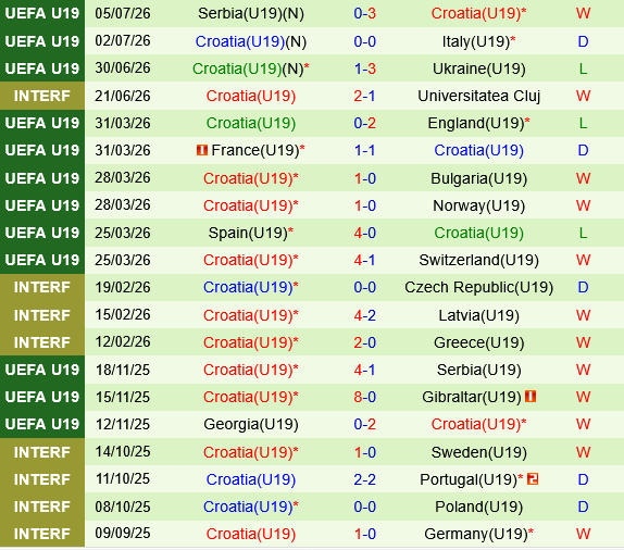 U19 Tay Ban Nha vs U19 Croatia