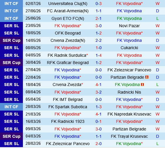 Vojvodina vs Ferencvarosi