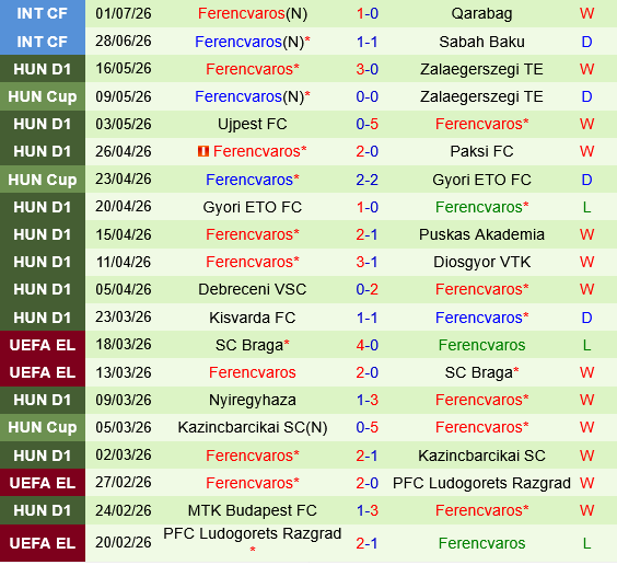 Vojvodina vs Ferencvarosi
