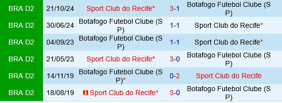 Sport Recife vs Botafogo SP Sport Recife vs Botafogo SP