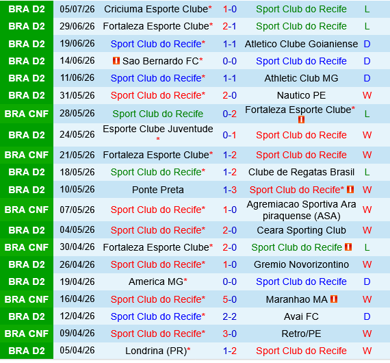 Sport Recife vs Botafogo SP Sport Recife vs Botafogo SP