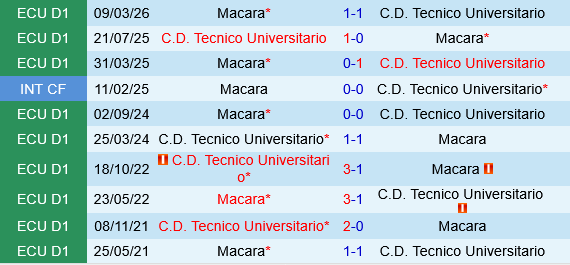 Tecnico Universitario vs Macara