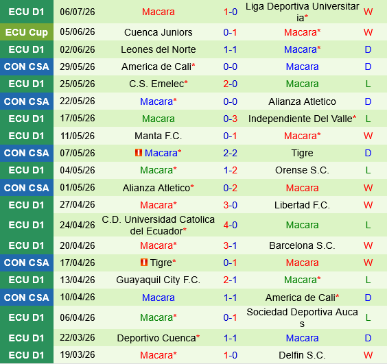 Tecnico Universitario vs Macara