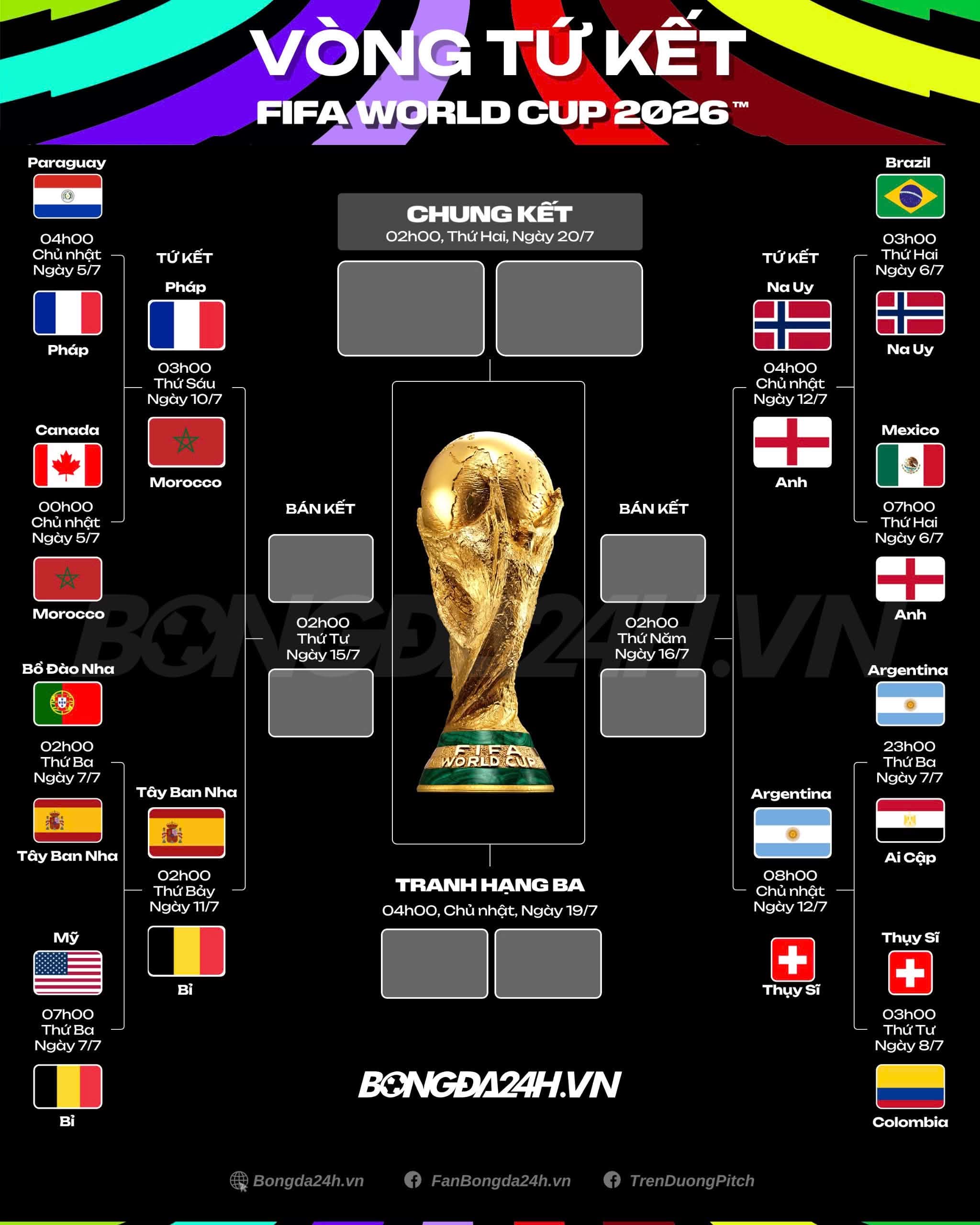 Tổng kết vòng 16 đội World Cup 2026 Ronaldo và Neymar ngậm ngùi rời giải 7