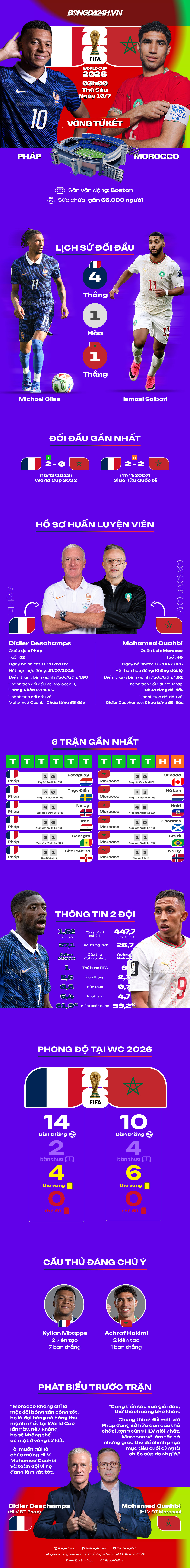 INFOGRAPHIC Tương quan trước đại chiến Pháp vs Morocco 1 INFOGRAPHIC Tương quan trước đại chiến Pháp vs Morocco 1