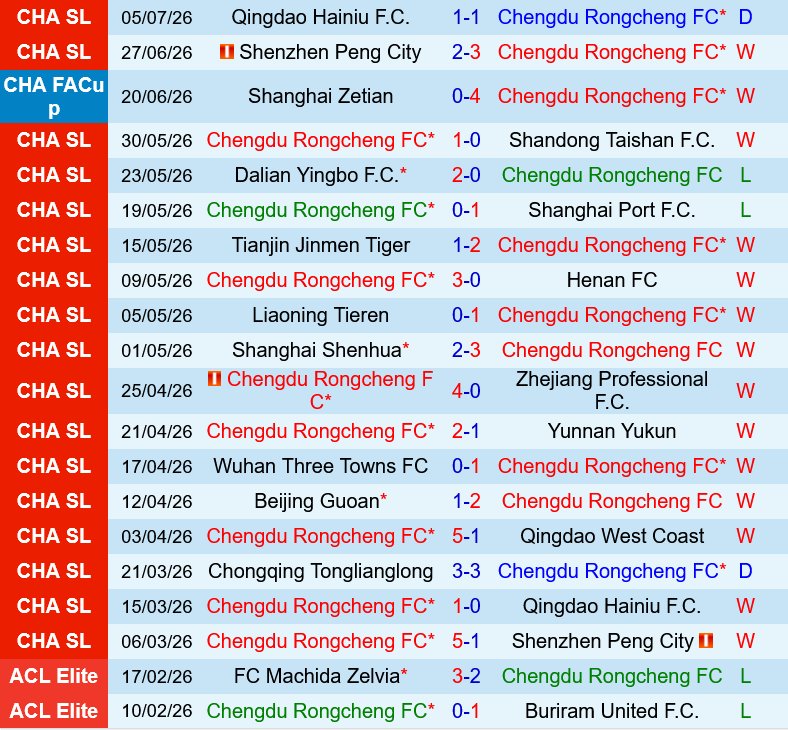 Chengdu Rongcheng vs Chongqing Tonglianglong
