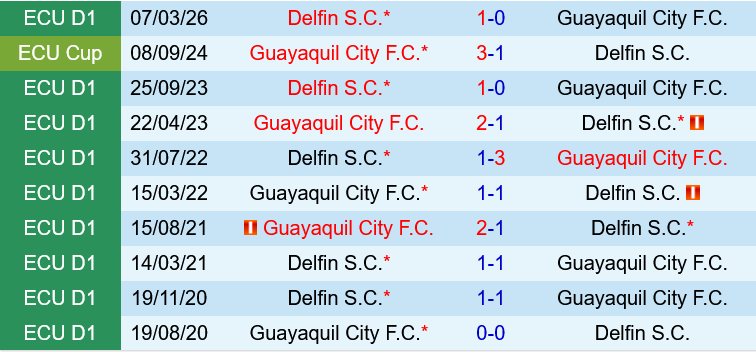 Guayaquil vs Delfin