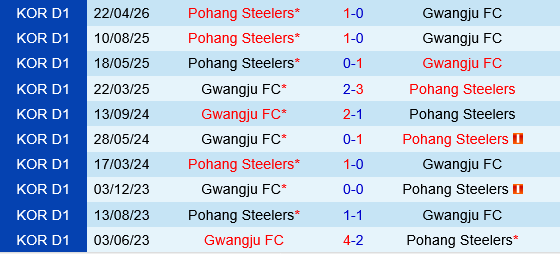 Gwangju vs Pohang Gwangju vs Pohang