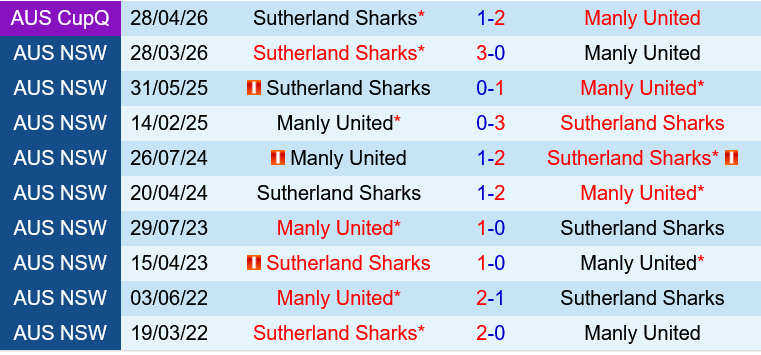 Manly United vs Sutherland Sharks