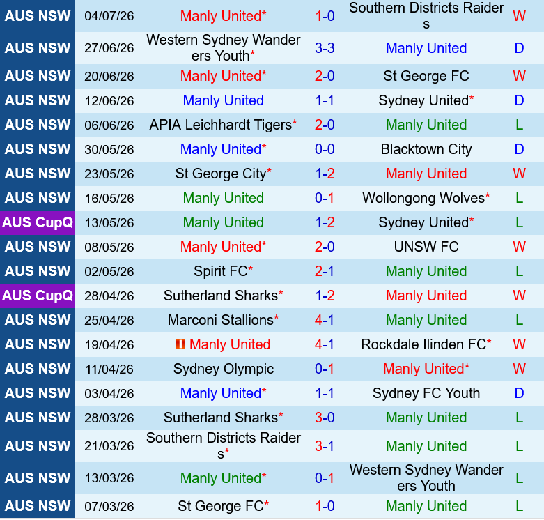 Manly United vs Sutherland Sharks