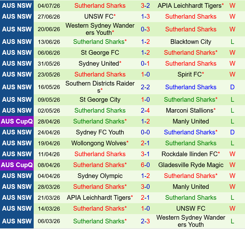 Manly United vs Sutherland Sharks