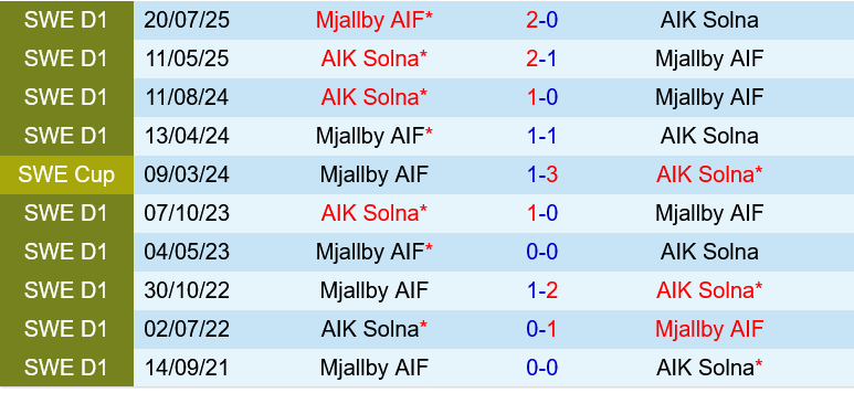 Mjallby vs AIK Fotboll