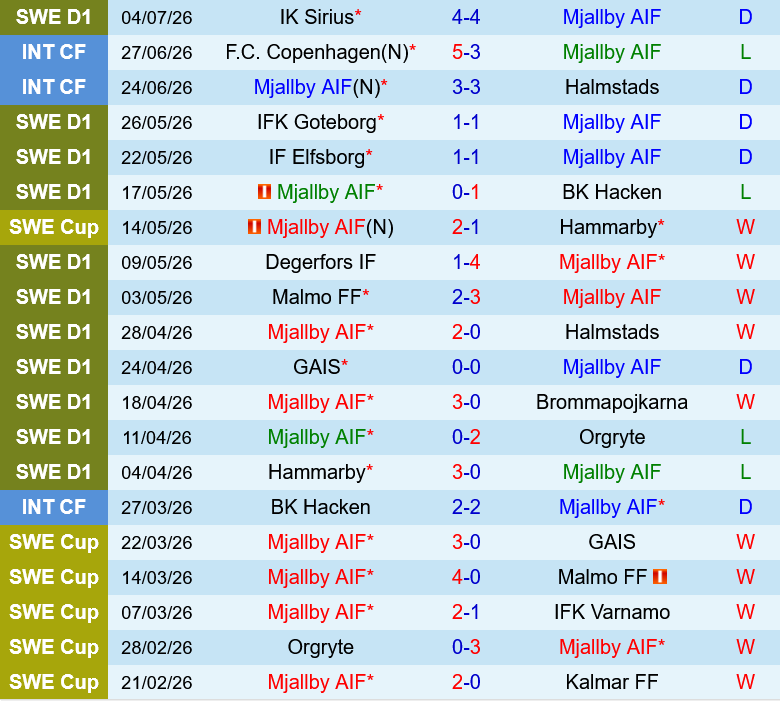 Mjallby vs AIK Fotboll