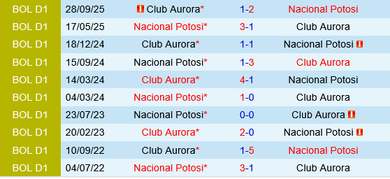 Nacional Potosi vs Aurora Nacional Potosi vs Aurora
