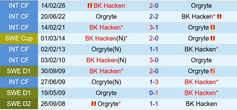 Orgryte vs Hacken