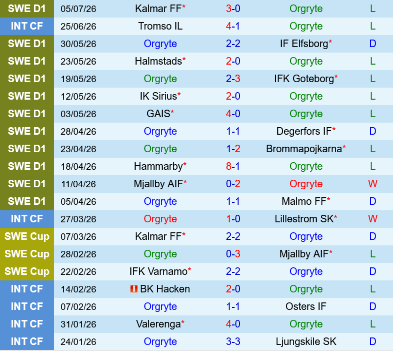 Orgryte vs Hacken