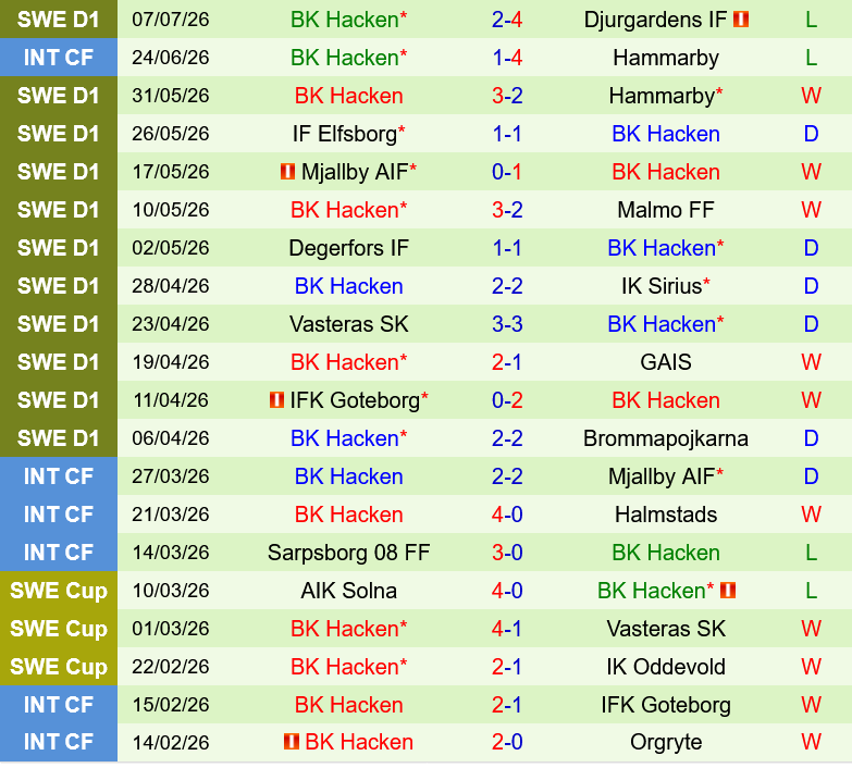 Orgryte vs Hacken