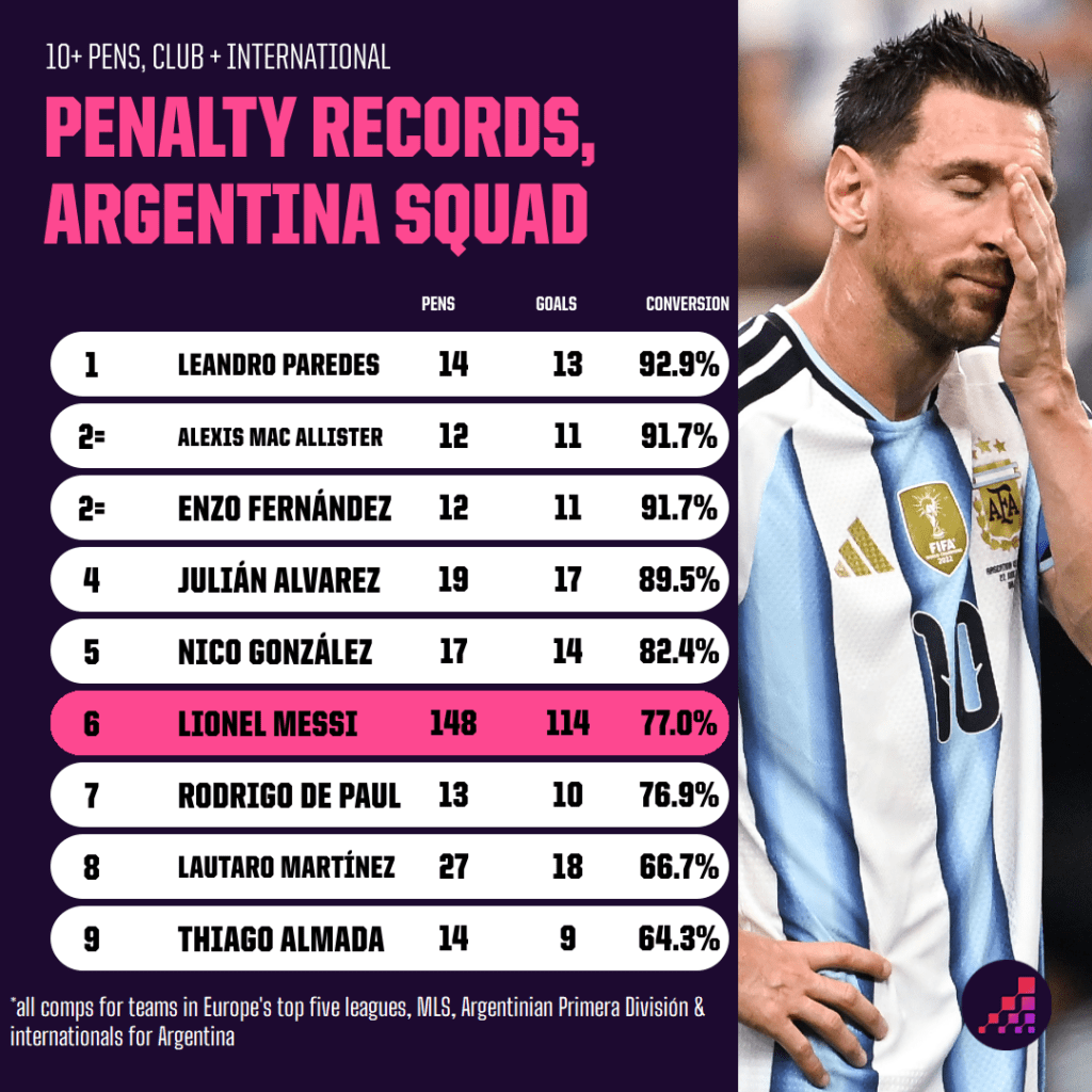 Lionel Messi sút phạt đền còn kém cả mức trung bình Argentina có nên thay đổi người thực hiện 4
