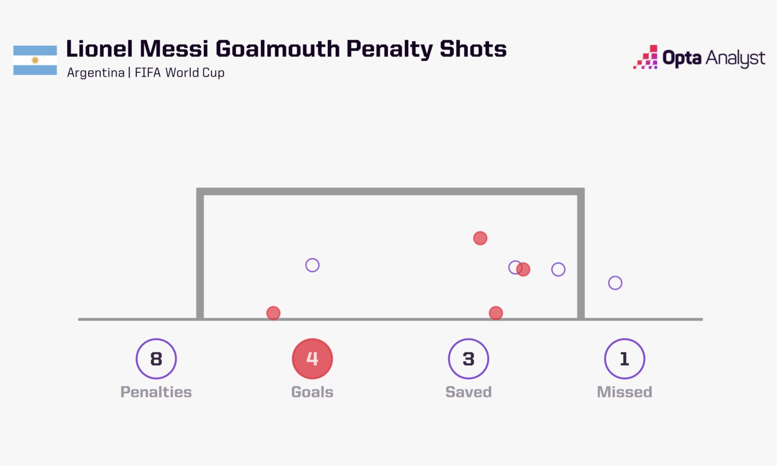 Lionel Messi sút phạt đền còn kém cả mức trung bình Argentina có nên thay đổi người thực hiện 3