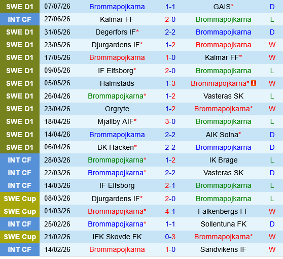 Brommapojkarna vs Sirius Brommapojkarna vs Sirius