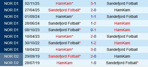 Sandefjord vs HamKam Sandefjord vs HamKam