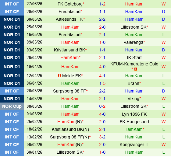 Sandefjord vs HamKam Sandefjord vs HamKam