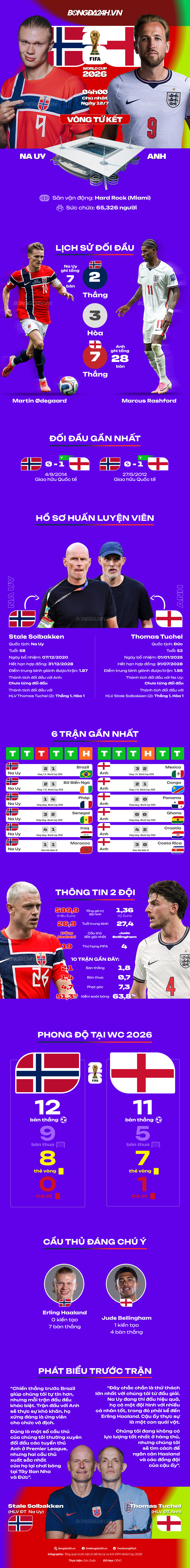 INFOGRAPHIC Tương quan trước đại chiến Na Uy vs Anh 1