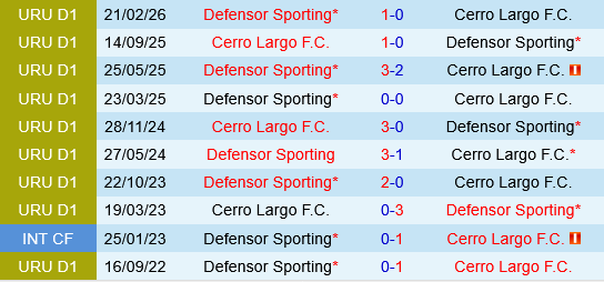 Cerro Largo vs Defensor Sporting Cerro Largo vs Defensor Sporting