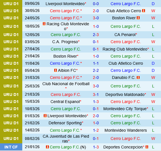 Cerro Largo vs Defensor Sporting Cerro Largo vs Defensor Sporting