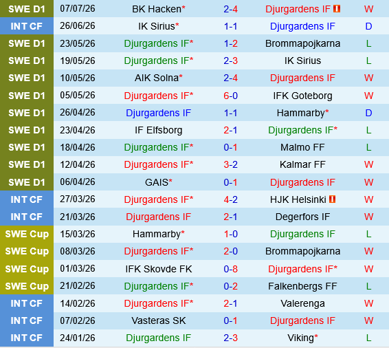 Djurgardens vs Halmstads