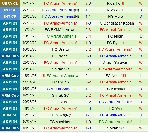 Riga FC vs Ararat Armenia