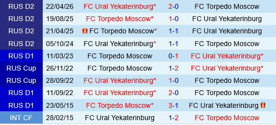 Ural Sverdlovsk Oblast vs Torpedo Moscow
