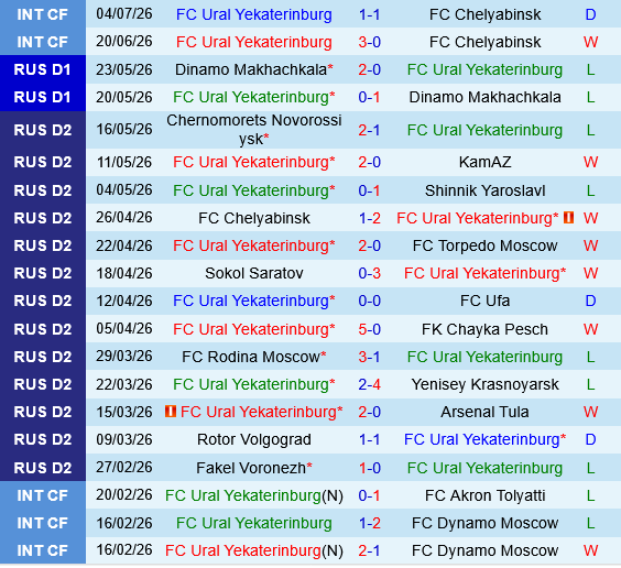 Ural Sverdlovsk Oblast vs Torpedo Moscow