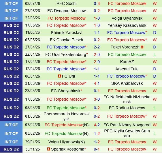 Ural Sverdlovsk Oblast vs Torpedo Moscow