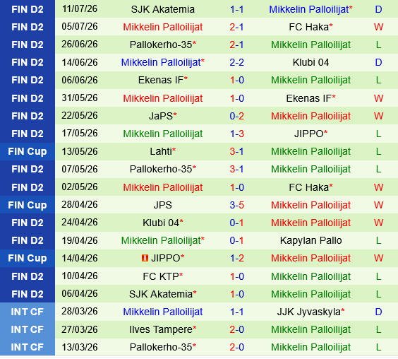 JIPPO vs Mikkelin Palloilijat