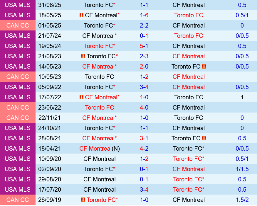 CF Montreal vs Toronto FC