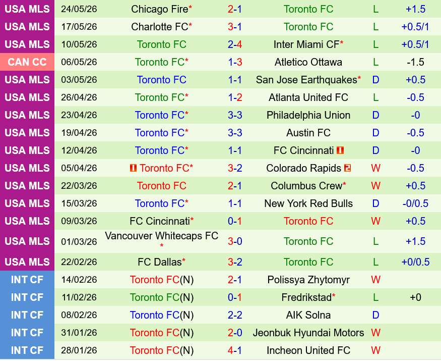 CF Montreal vs Toronto FC