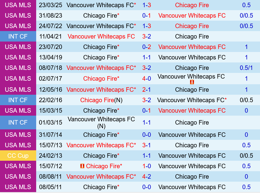 Chicago Fire vs Vancouver Whitecaps Chicago Fire vs Vancouver Whitecaps