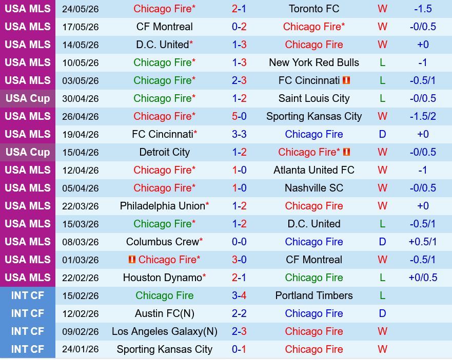 Chicago Fire vs Vancouver Whitecaps Chicago Fire vs Vancouver Whitecaps