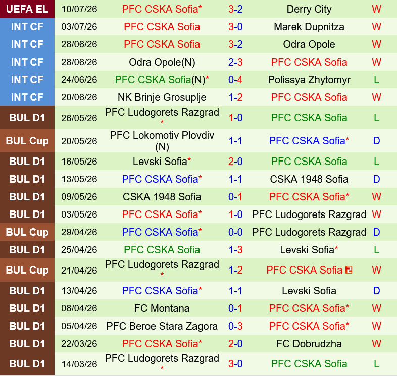 Derry City vs CSKA Sofia