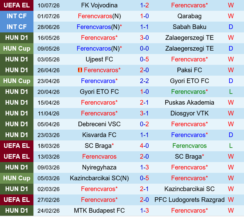 Ferencvarosi vs Vojvodina