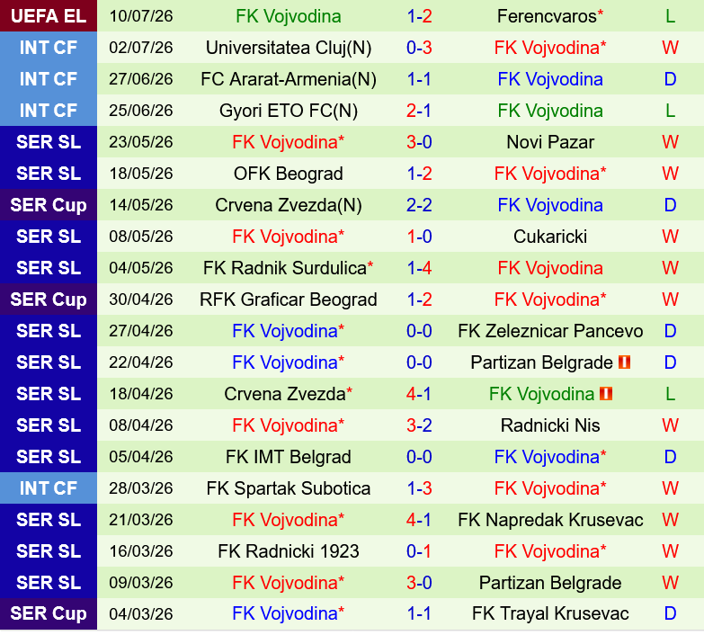 Ferencvarosi vs Vojvodina