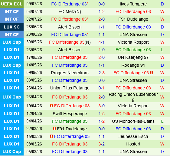 Ilves Tampere vs Differdange Ilves Tampere vs Differdange