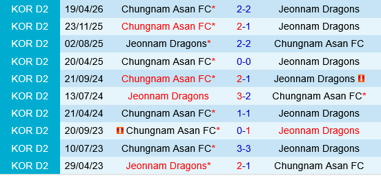 Jeonnam Dragons vs Chungnam Asan