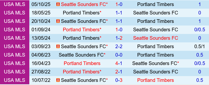Seattle Sounders vs Portland Timbers