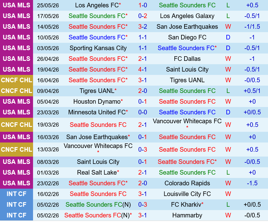 Seattle Sounders vs Portland Timbers