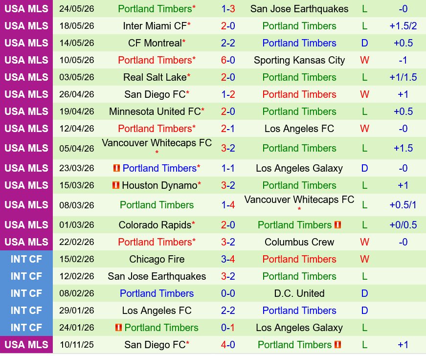 Seattle Sounders vs Portland Timbers