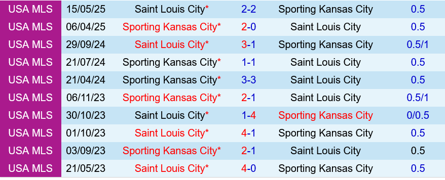 St.Louis vs Sporting Kansas
