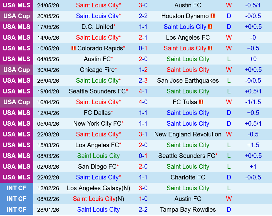 St.Louis vs Sporting Kansas